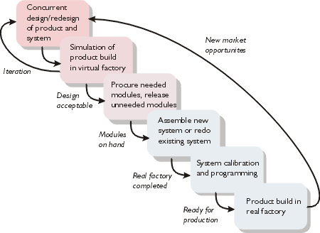 AAA development sequence