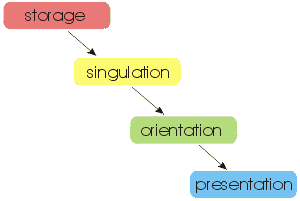 Bulk parts feeding diagram