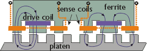 Magnetic sensor crossection