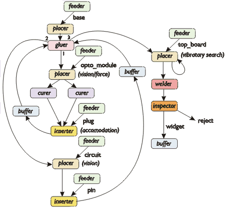 Work flow graph